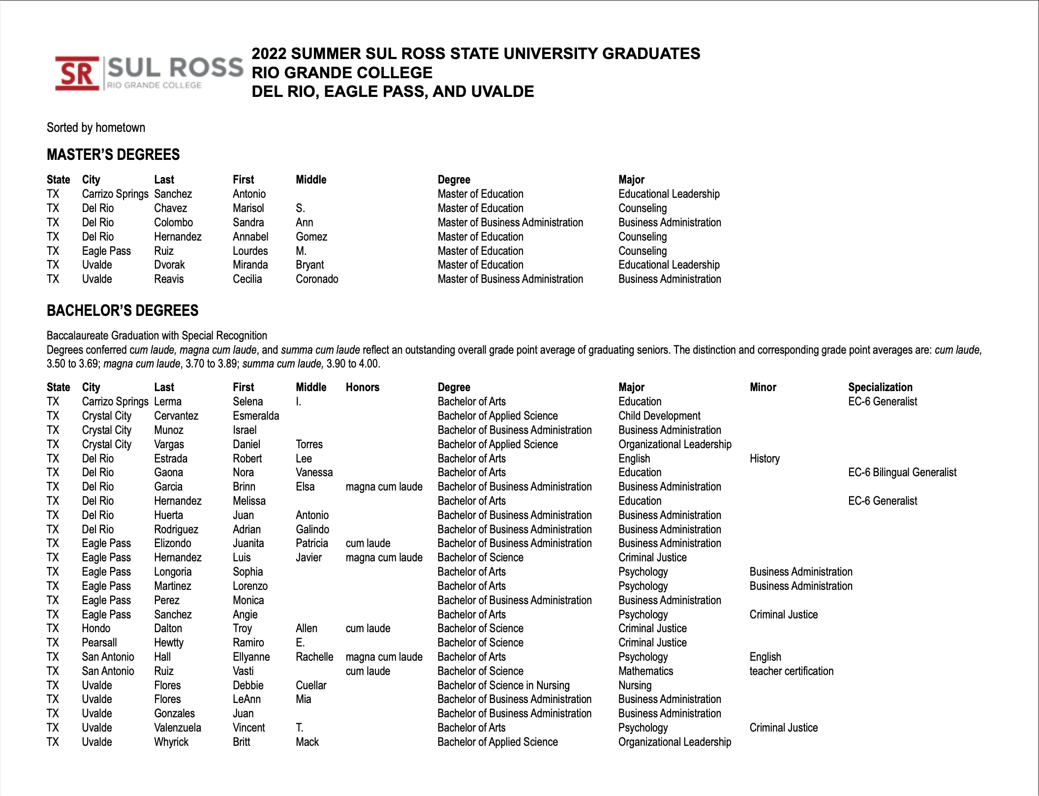 Sul Ross State University Rio Grande College Summer 2022 Graduates